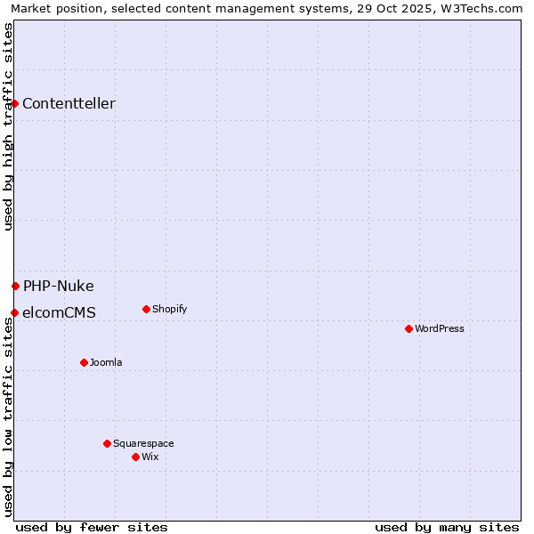 Market position of PHP-Nuke vs. elcomCMS vs. Contentteller