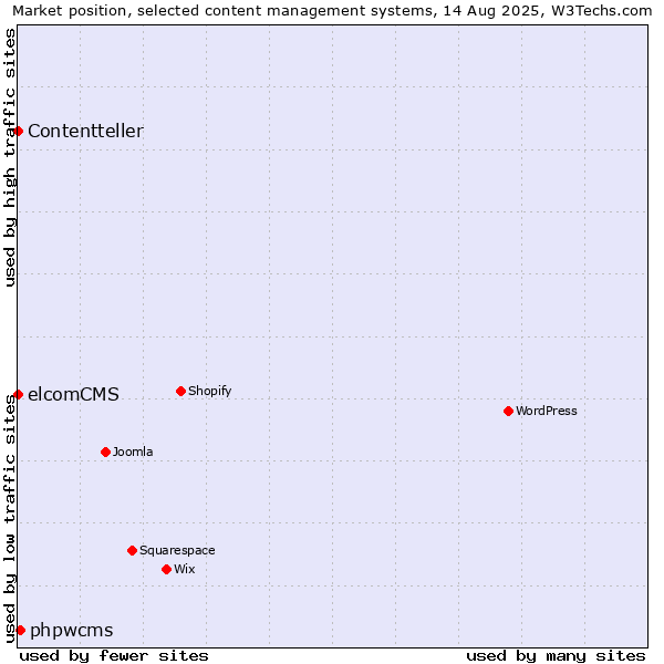 Market position of phpwcms vs. elcomCMS vs. Contentteller