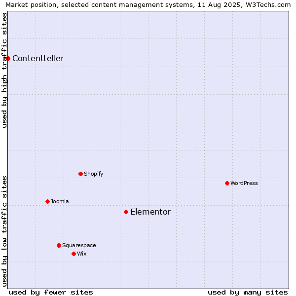 Market position of Elementor vs. Contentteller