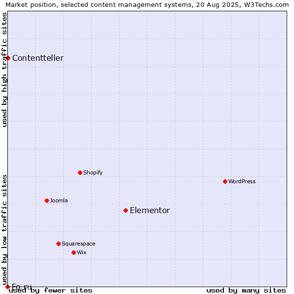 Market position of Elementor vs. Contentteller vs. Fo.ru