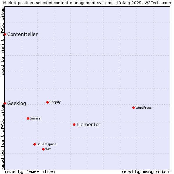 Market position of Elementor vs. Geeklog vs. Contentteller