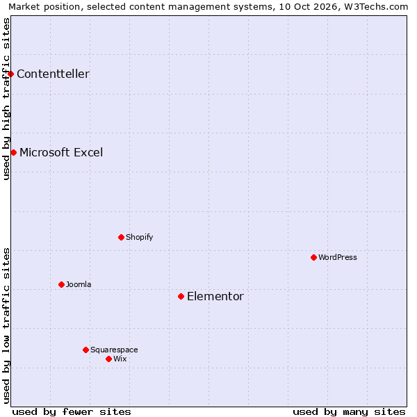 Market position of Elementor vs. Microsoft Excel vs. Contentteller