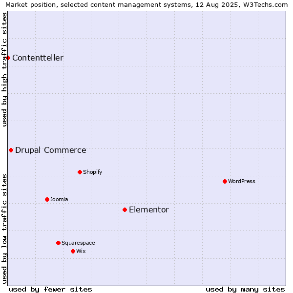 Market position of Elementor vs. Drupal Commerce vs. Contentteller