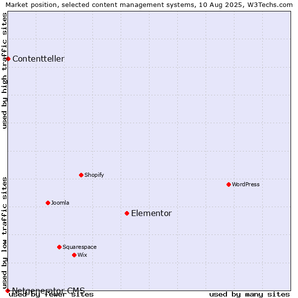 Market position of Elementor vs. Contentteller vs. Netgenerator CMS