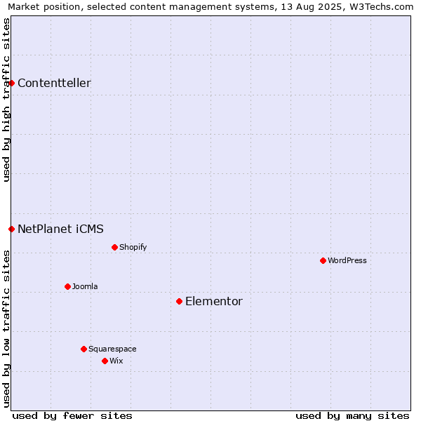 Market position of Elementor vs. NetPlanet iCMS vs. Contentteller