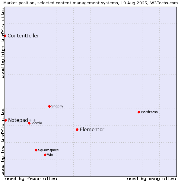 Market position of Elementor vs. Notepad++ vs. Contentteller