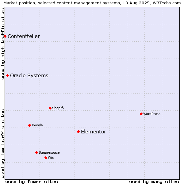 Market position of Elementor vs. Oracle Systems vs. Contentteller