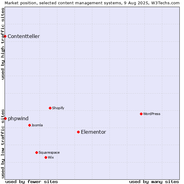 Market position of Elementor vs. phpwind vs. Contentteller