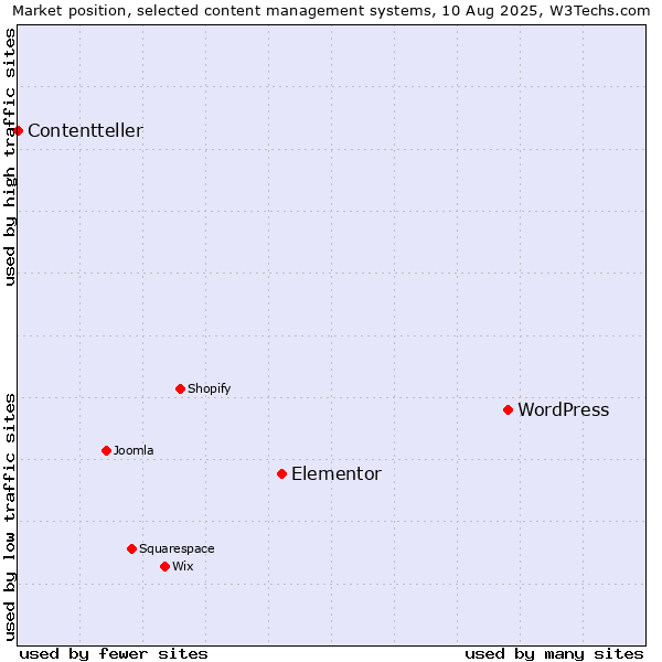 Market position of WordPress vs. Elementor vs. Contentteller