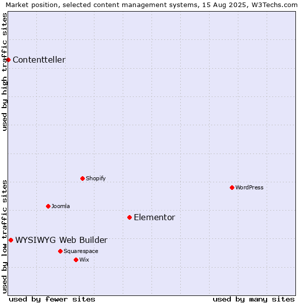 Market position of Elementor vs. WYSIWYG Web Builder vs. Contentteller