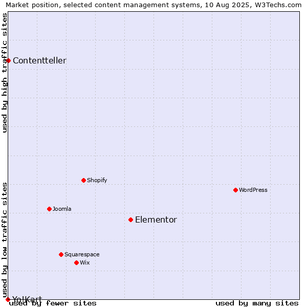 Market position of Elementor vs. Contentteller vs. Yo!Kart