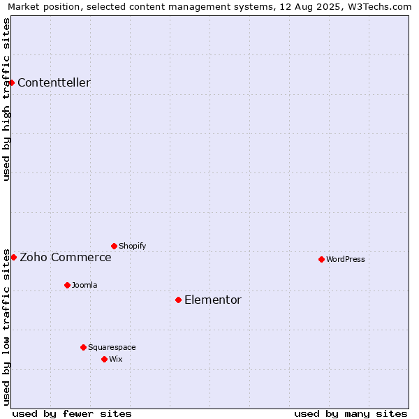 Market position of Elementor vs. Zoho Commerce vs. Contentteller