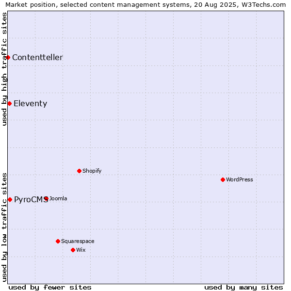 Market position of PyroCMS vs. Eleventy vs. Contentteller