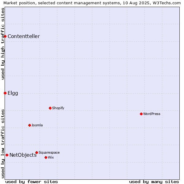 Market position of NetObjects vs. Elgg vs. Contentteller