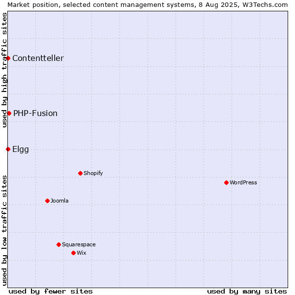 Market position of PHP-Fusion vs. Elgg vs. Contentteller