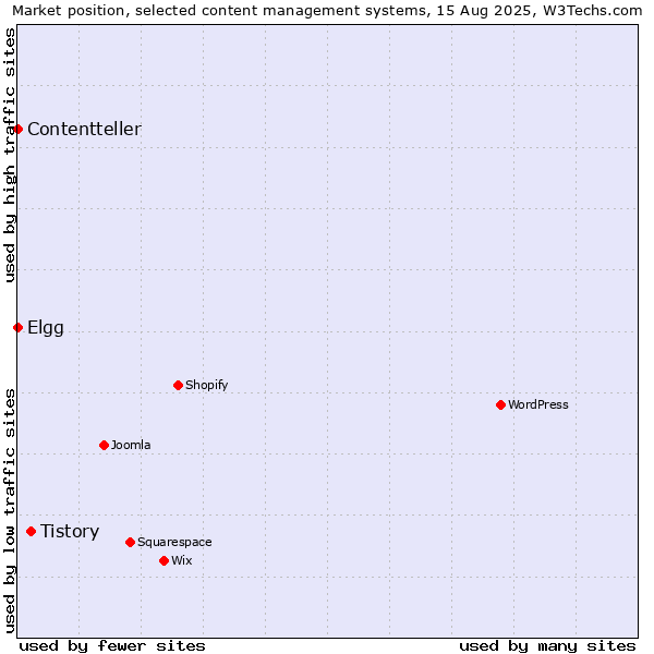Market position of Tistory vs. Elgg vs. Contentteller