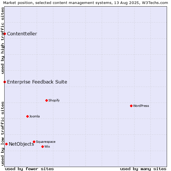 Market position of NetObjects vs. Enterprise Feedback Suite vs. Contentteller