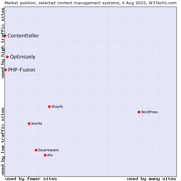 Market position of Optimizely vs. PHP-Fusion vs. Contentteller