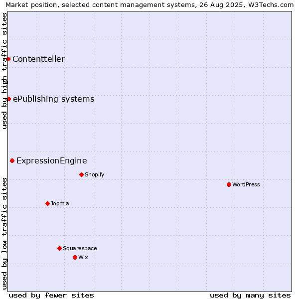 Market position of ExpressionEngine vs. ePublishing systems vs. Contentteller