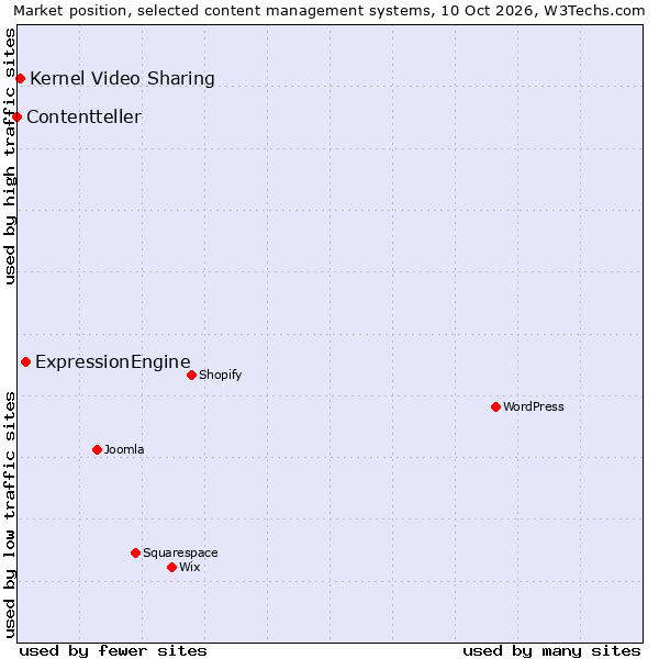 Market position of ExpressionEngine vs. Kernel Video Sharing vs. Contentteller