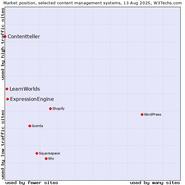 Market position of ExpressionEngine vs. LearnWorlds vs. Contentteller