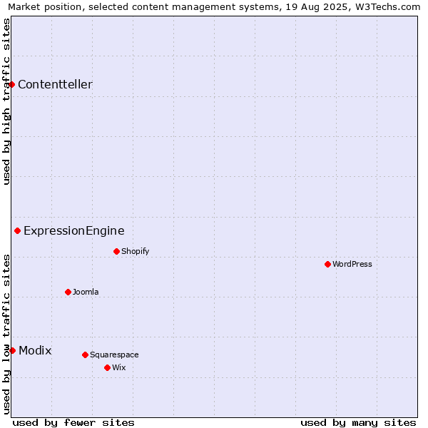 Market position of ExpressionEngine vs. Modix vs. Contentteller