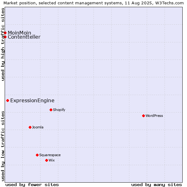 Market position of ExpressionEngine vs. MoinMoin vs. Contentteller