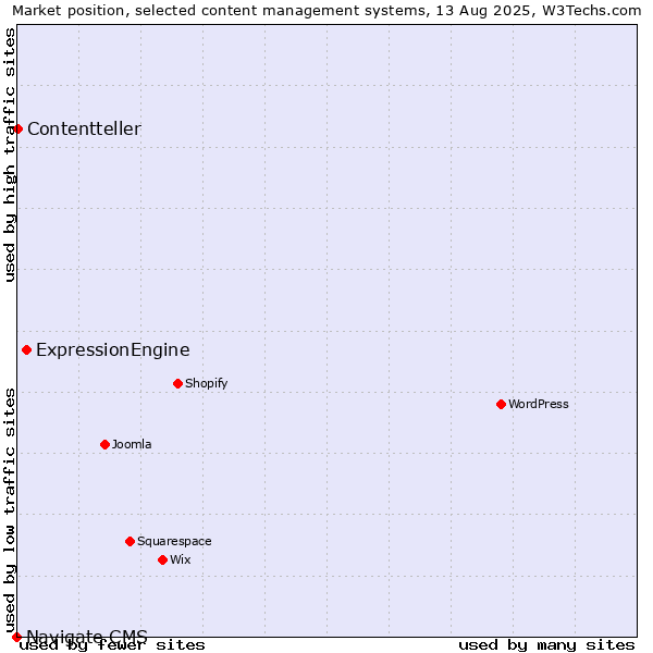 Market position of ExpressionEngine vs. Contentteller vs. Navigate CMS