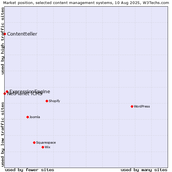 Market position of ExpressionEngine vs. NetPlanet iCMS vs. Contentteller