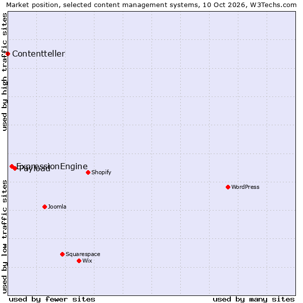 Market position of Payload vs. ExpressionEngine vs. Contentteller