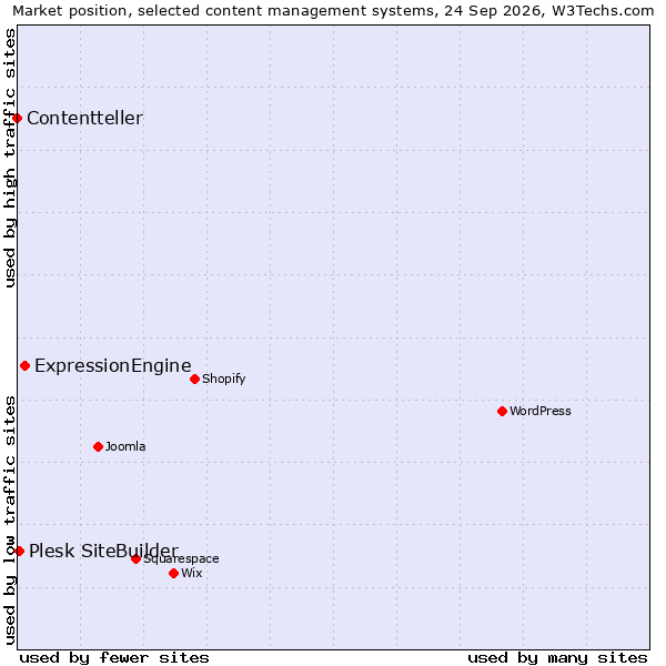 Market position of ExpressionEngine vs. Plesk SiteBuilder vs. Contentteller