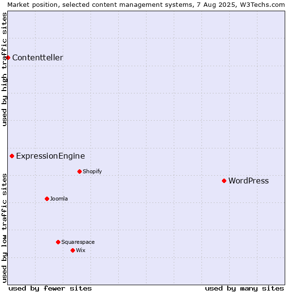 Market position of WordPress vs. ExpressionEngine vs. Contentteller