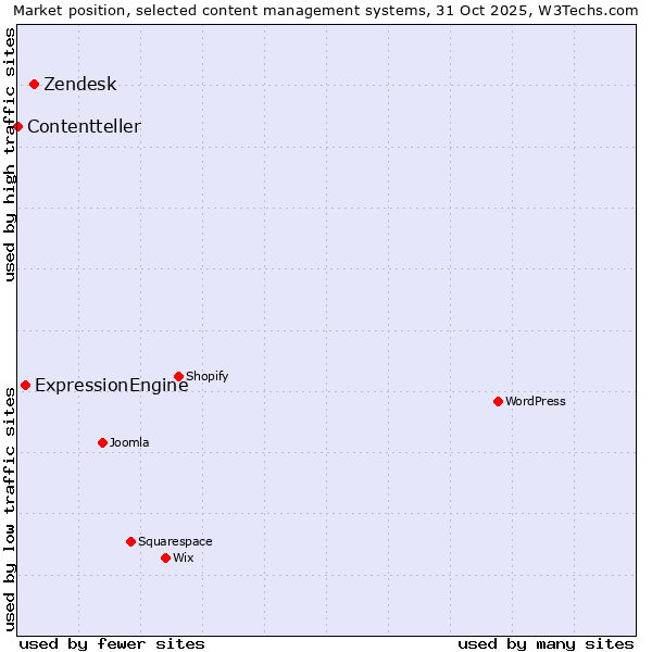 Market position of Zendesk vs. ExpressionEngine vs. Contentteller