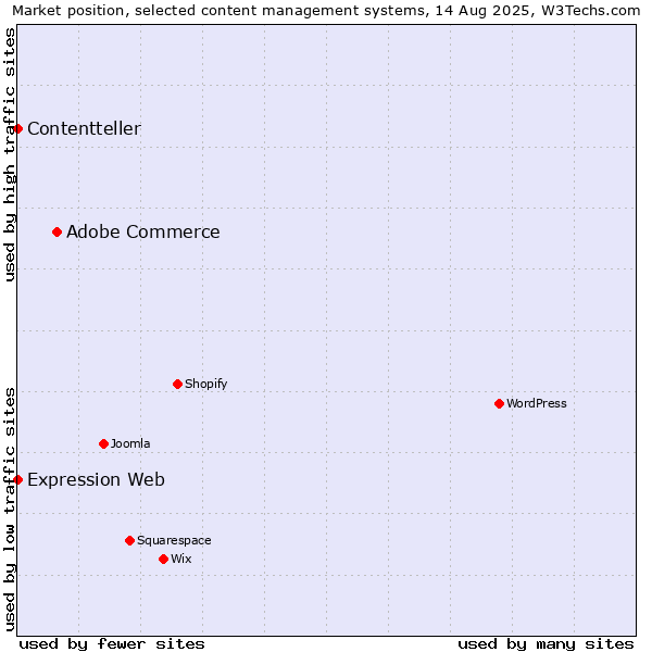 Market position of Adobe Commerce vs. Expression Web vs. Contentteller