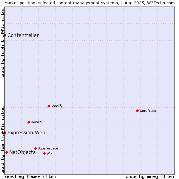 Market position of NetObjects vs. Expression Web vs. Contentteller
