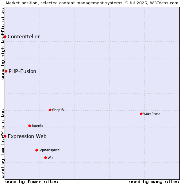 Market position of PHP-Fusion vs. Expression Web vs. Contentteller