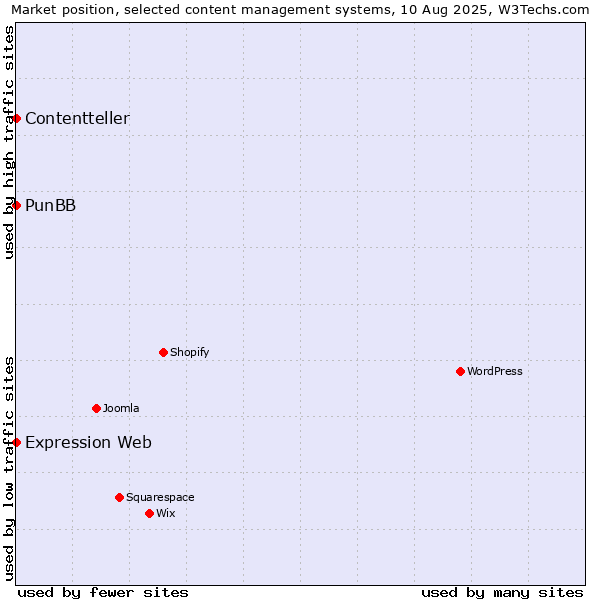 Market position of PunBB vs. Expression Web vs. Contentteller