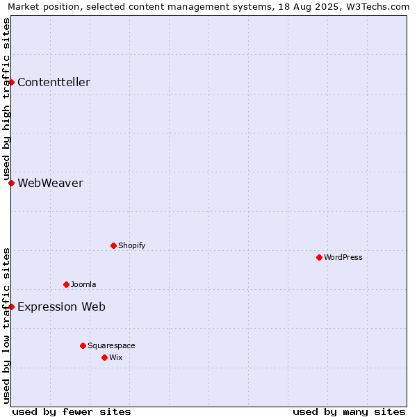 Market position of Expression Web vs. WebWeaver vs. Contentteller