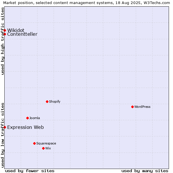 Market position of Wikidot vs. Expression Web vs. Contentteller