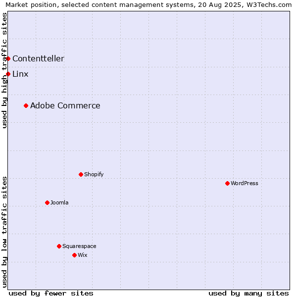 Market position of Adobe Commerce vs. Linx vs. Contentteller