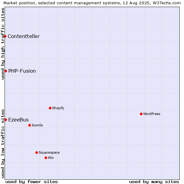 Market position of PHP-Fusion vs. EzeeBus vs. Contentteller