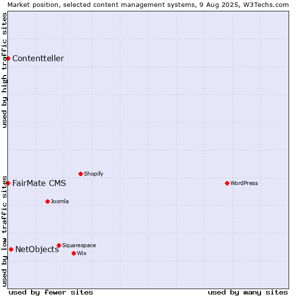 Market position of NetObjects vs. FairMate CMS vs. Contentteller
