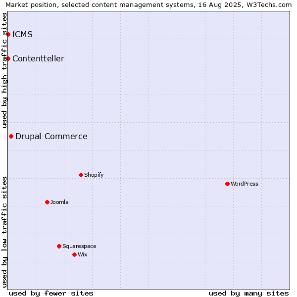Market position of Drupal Commerce vs. fCMS vs. Contentteller