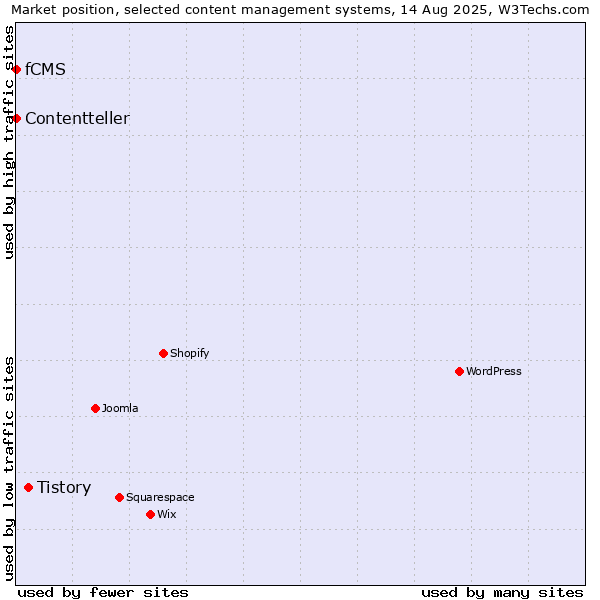 Market position of Tistory vs. fCMS vs. Contentteller