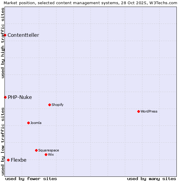 Market position of Flexbe vs. PHP-Nuke vs. Contentteller