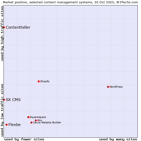 Market position of Flexbe vs. SX CMS vs. Contentteller
