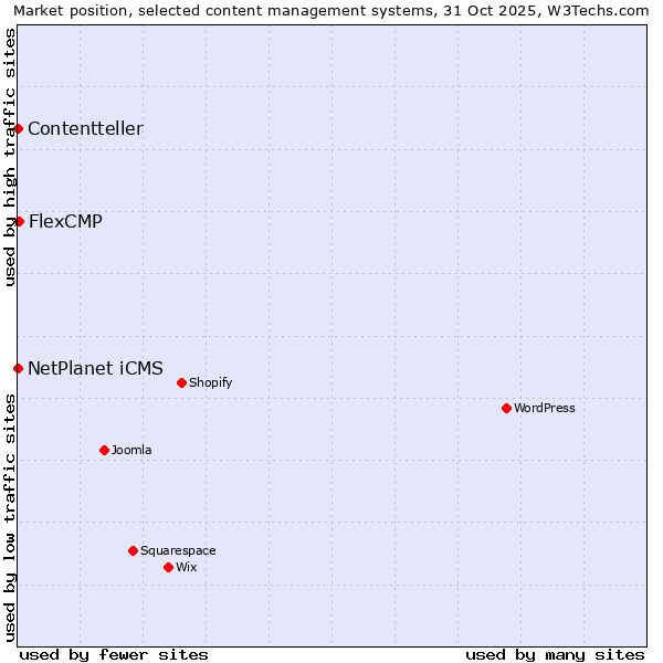 Market position of FlexCMP vs. NetPlanet iCMS vs. Contentteller