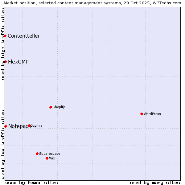 Market position of Notepad++ vs. FlexCMP vs. Contentteller
