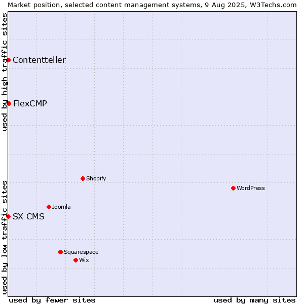 Market position of FlexCMP vs. SX CMS vs. Contentteller