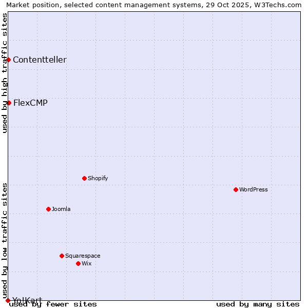 Market position of FlexCMP vs. Contentteller vs. Yo!Kart